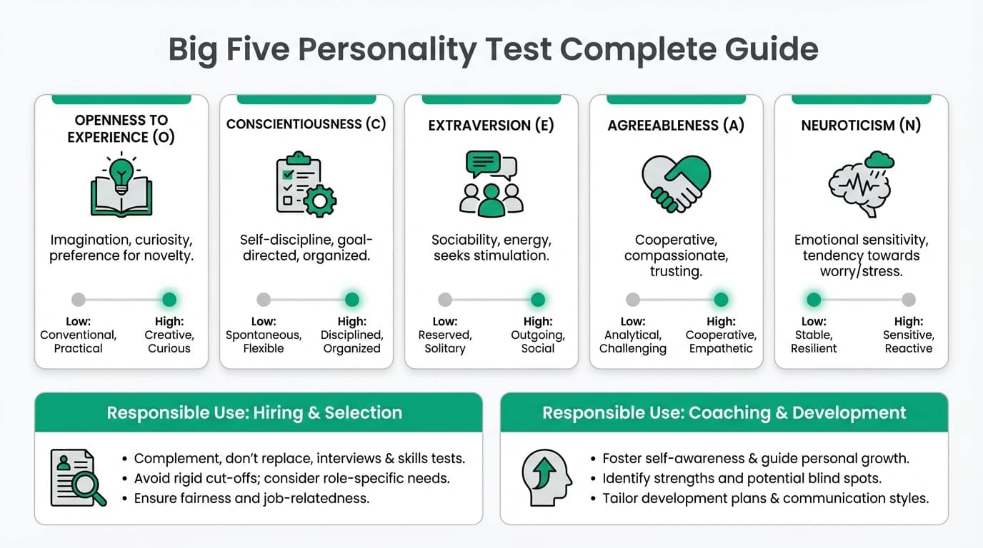 Infographic about the Big Five OCEAN model showing all five dimensions, practical interpretation ranges, hiring and coaching use cases, and safeguards that prevent overconfident conclusions from personality scores.