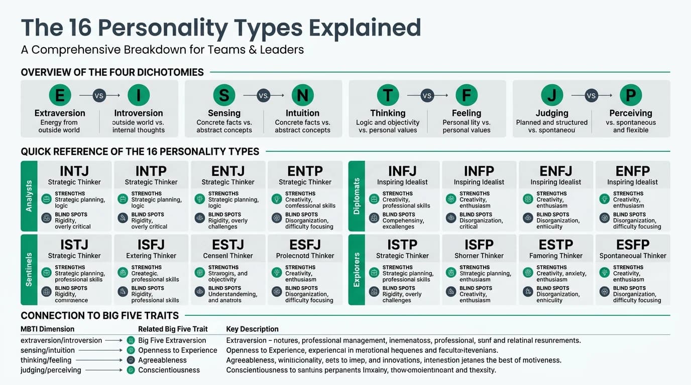 Structured infographic covering personality dimensions, usage contexts, and methodological limits to improve score interpretation quality.
