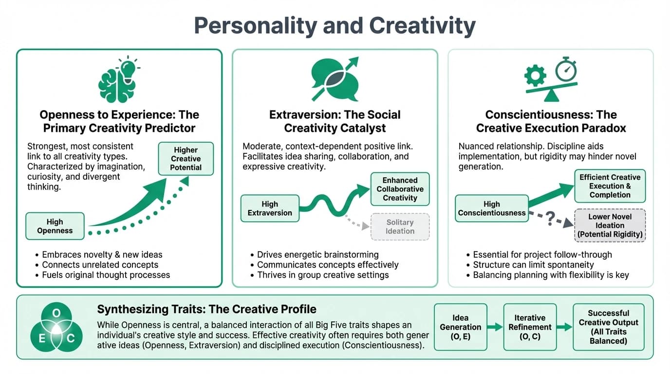 Infographic mapping Big Five personality traits to creative thinking styles, idea generation patterns, and evidence-based strategies to boost innovation regardless of profile.