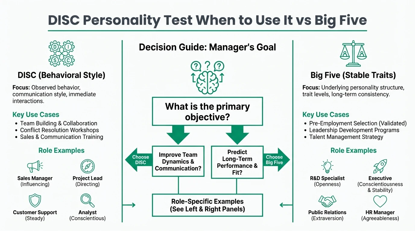Professional infographic mapping DISC communication styles against Big Five trait dimensions to guide framework selection for managers and team leads.