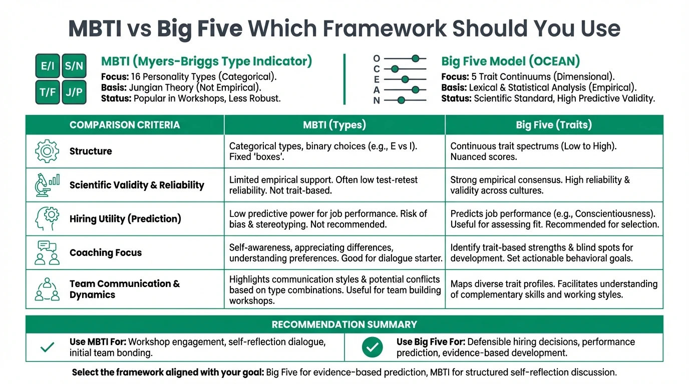 Comparison infographic contrasting MBTI type categories with Big Five dimensional traits across use cases such as hiring, coaching, and team communication.
